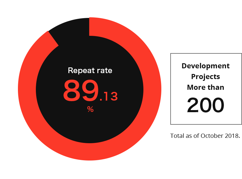 リピート率 89.13パーセント / 開発実績200案件超