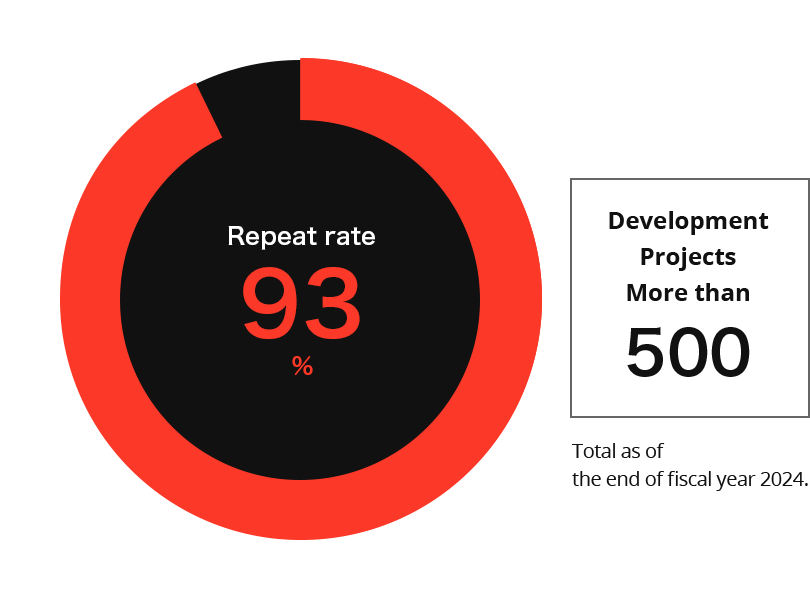 Repeat rate 93% / Development Projects More than 500. Total as of the end of fiscal year 2024.